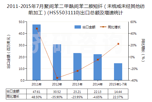 2011-2015年7月聚間苯二甲酰間苯二胺短纖（未梳或未經(jīng)其他紡前加工）(HS55031110)出口總額及增速統(tǒng)計